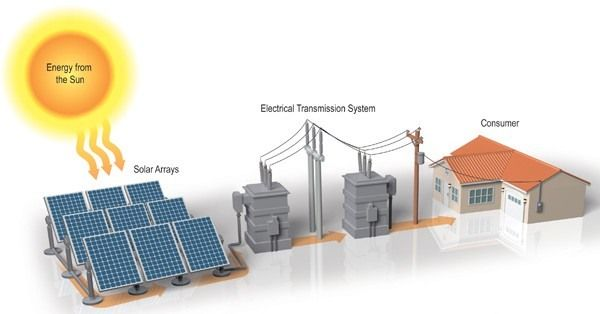 How Sunlight Is Converted into Energy 1